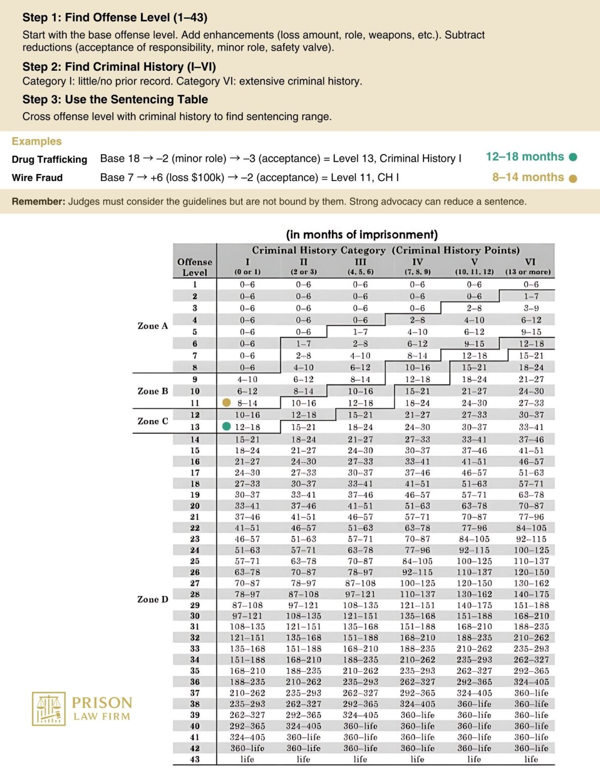 Understanding Updated Federal Sentencing Guidelines (with examples ...